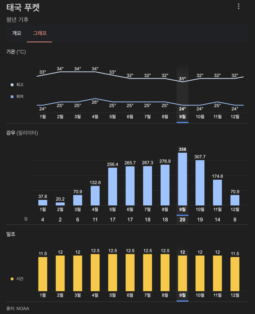 푸켓 한달살기 기온