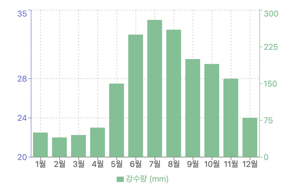 보라카이 강수량